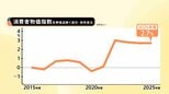 食料品の価格高騰いつまで？コメ類は48.9％上昇・コーヒー豆47.0％・たまねぎ24.1% ・鶏卵12.9％上昇　2025年度平均の消費者物価指数2.7%のプラス|TBS NEWS DIG