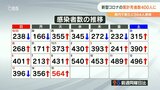 新型コロナ 大分県で新たに564人感染1人死亡 累計死者数は400人 | 大分のニュース|OBS NEWS|大分放送
