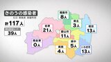 新型コロナ感染者数は117人　病床使用率は14.0%（福島・6日発表）|TBS NEWS DIG