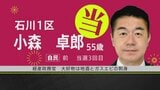 【選挙速報】衆議院選挙 石川1区で自民・小森卓郎氏の当選確実|TBS NEWS DIG