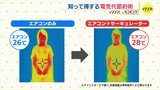 エアコンとサーキュレーターの“二刀流”で 最大17％節電も　設定温度下げずに快適に過ごすには　ちょっとしたコツで大きな効果|TBS NEWS DIG