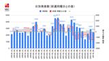 【長崎】2,436人の新型コロナ陽性 死者4人 | 長崎のニュース | 天気 | NBC長崎放送