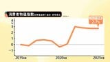 食料品の価格高騰いつまで？コメ類は48.9％上昇・コーヒー豆47.0％・たまねぎ24.1% ・鶏卵12.9％上昇　2025年度平均の消費者物価指数2.7%のプラス|TBS NEWS DIG