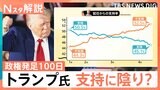 トランプ大統領 就任100日、関税の軌道修正は誤算か? 支持に陰り? 自画自賛だけど懐疑的な声も…【Nスタ解説】|TBS NEWS DIG
