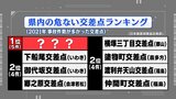 「危ない交差点」ランキング 運転して分かった危険な構造 頻発する「右直事故」を防ぐには?福島 | 福島のニュース│TUF