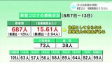 「さらなる感染拡大の懸念」新型コロナ高知県 1医療機関あたり15.61人 | 高知のニュース・天気|KUTV NEWS | KUTVテレビ高知