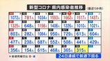 新型コロナ315人感染 24日連続で前週より減少 1週間の累計感染者数も2割減 山梨県 | 山梨のニュース | UTYテレビ山梨