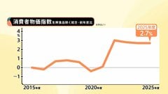 食料品の価格高騰いつまで？コメ類は48.9％上昇・コーヒー豆47.0％・たまねぎ24.1% ・鶏卵12.9％上昇　2025年度平均の消費者物価指数2.7%のプラス| TBS CROSS DIG with Bloomberg