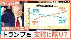トランプ大統領 就任100日、関税の軌道修正は誤算か？ 支持に陰り？ 自画自賛だけど懐疑的な声も…【Nスタ解説】| TBS CROSS DIG with Bloomberg