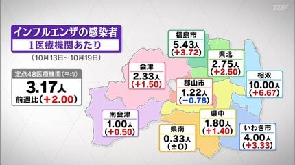インフルエンザ、感染者数は前週の2.7倍に 相双は注意報レベル 福島
