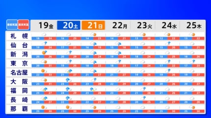 関東】21日(日)激しい雷雨や突風のおそれ 梅雨前線北上で来週も梅雨空