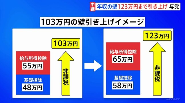 「税は国家なり」自民・公明の“税制改正大綱” きょう(20日)決定へ 年収の壁「123万円」までの引き上げ盛り込む|TBS NEWS DIG