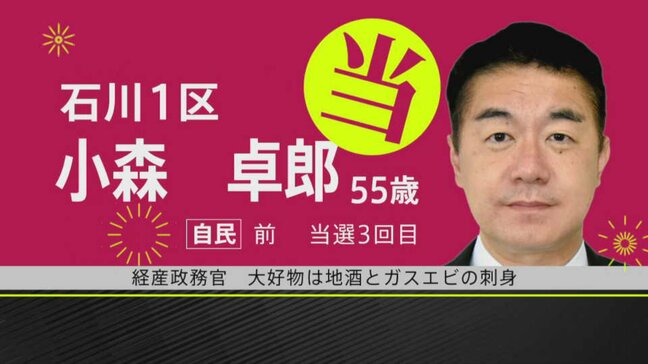 【選挙速報】衆議院選挙 石川1区で自民・小森卓郎氏の当選確実|TBS NEWS DIG