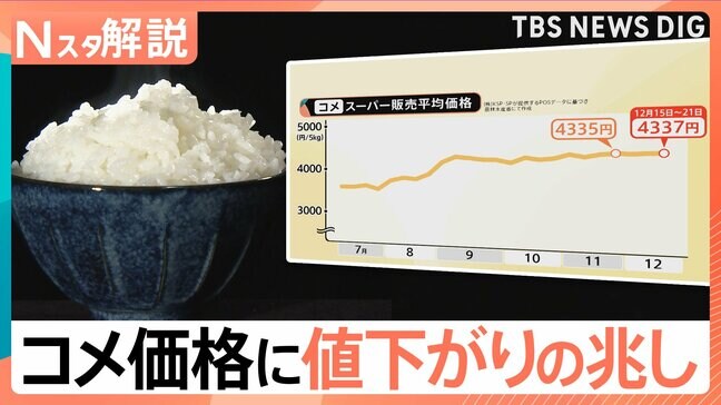 コメ価格に値下がりの兆し 豊作で問屋などが在庫を抱える状態に、横浜市のスーパーでは377円の値下げ【Nスタ解説】|TBS NEWS DIG
