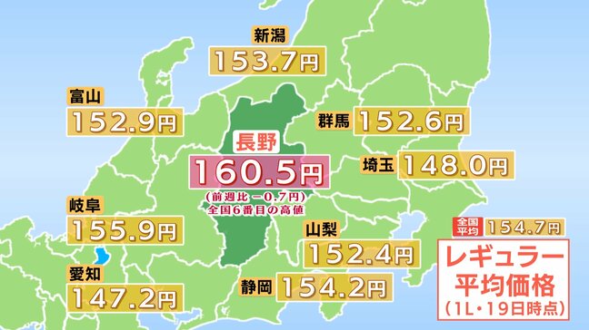 【ガソリン価格】長野県内のレギュラーは160.5円　前の週に比べ0.7円値下がり　全国平均より5.8円高く　6番目の高水準　　|TBS NEWS DIG