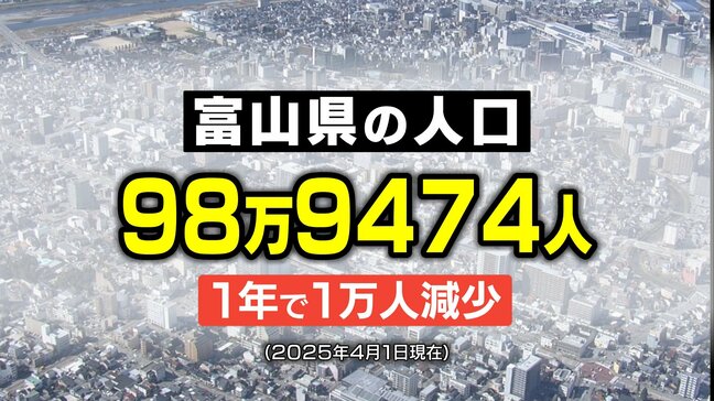 富山県人口 99万人割れ…1年で1万人減少　1947年（昭和22年）以来 78年ぶりに99万人下回る |TBS NEWS DIG