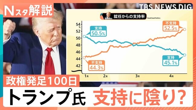 トランプ大統領 就任100日、関税の軌道修正は誤算か？ 支持に陰り？ 自画自賛だけど懐疑的な声も…【Nスタ解説】|TBS NEWS DIG
