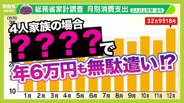 【節約術】お湯は水の3倍！シャワー1分短縮して3000円節約　食品ロスで年6万円無駄遣い　保険料は〇万円以上なら見直しも⁉今すぐやめるべき『愚行』も解説|TBS NEWS DIG