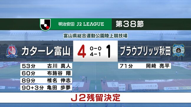 【速報】カターレ富山　Ｊ2残留決定！　ホーム最終戦で秋田に4-1で勝利　熊本は引き分け、得失点差で上回る　サッカー明治安田J2|TBS NEWS DIG