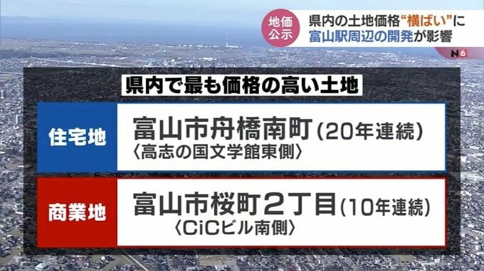 道幅の狭さより“利便性”が上回ったか　富山駅北側の住宅地の地価が上昇【地価公示】　|　富山のニュース｜天気・防災｜チューリップテレビ