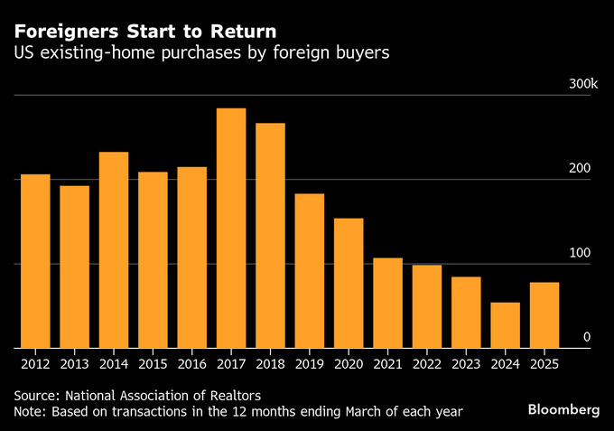 CHART: Foreigners Start to Return | US existing-home purchases by foreign buyers