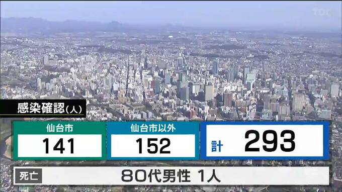 新型コロナ２９３人感染　8日から５類移行「医療費は自己負担、ワクチンは来年3月まで公費負担」　宮城　|　宮城のニュース│tbc NEWS│tbc東北放送