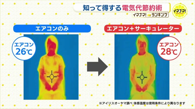 エアコンとサーキュレーターの“二刀流”で 最大17％節電も　設定温度下げずに快適に過ごすには　ちょっとしたコツで大きな効果|TBS NEWS DIG