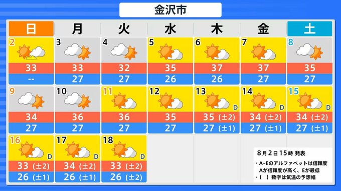 【猛暑警戒】北陸地方は7日頃にかけて最高気温35度以上の予想 熱中症や農作物の管理に十分注意を　|　富山のニュース｜天気・防災｜チューリップテレビ