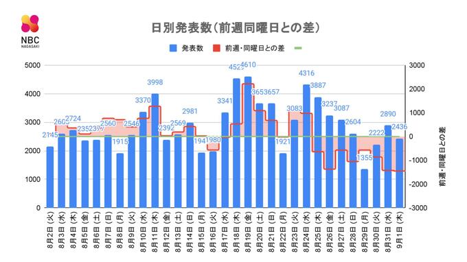 【長崎】2,436人の新型コロナ陽性　死者4人　|　長崎のニュース | 天気 | NBC長崎放送