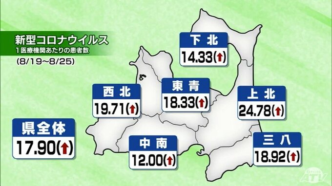 新型コロナの感染者数が8週連続で増加の青森県　前週の1.3倍に　|　青森のニュース│ATV NEWS│青森テレビ