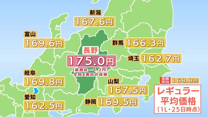 【ガソリン価格】長野県内のレギュラーは175.0円　1.2円の値下がり　全国平均よりも6.2円高く　鹿児島、鳥取、山形に次いで、全国4番目の水準|TBS NEWS DIG