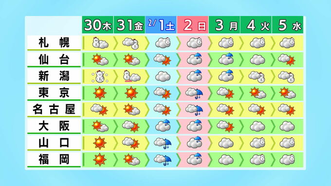 ２月４日からの寒気に備えを呼びかけ　九州北部地方（福岡県・山口県・佐賀県・長崎県・熊本県・大分県）に　福岡管区気象台30日午後3時25分発表|TBS NEWS DIG