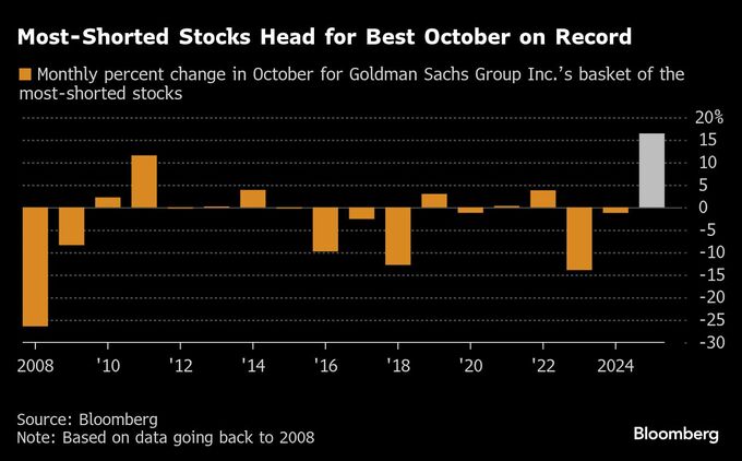 米国株の空売り勢、10月は苦戦－ゴールドマンのバスケットが示唆
