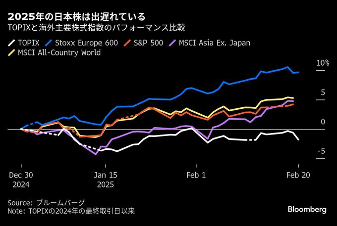 出遅れる日本株、年初は世界で９年ぶり大敗－日銀利上げ観測がくびき