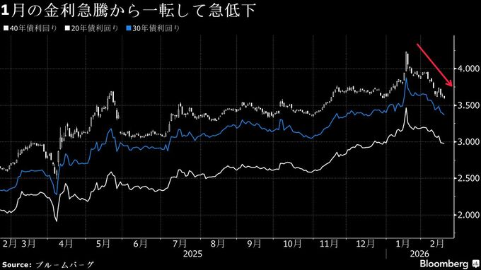 20年債入札の応札倍率3.08倍、過去12カ月平均下回る－「無難」との声