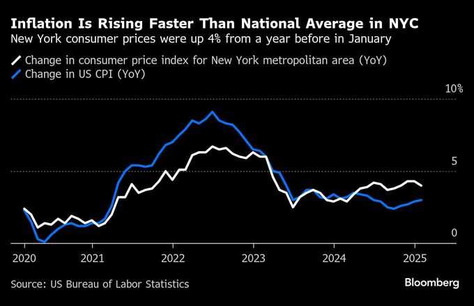 物価高に苦しむＮＹ市民に電気代危機が追い打ち－関税合戦飛び火