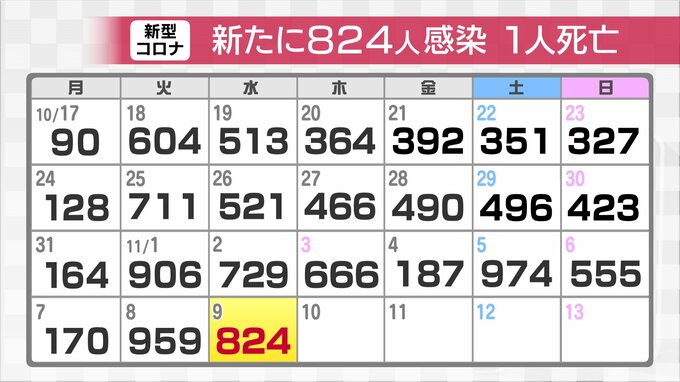 新型コロナ新たに824人感染確認　先週水曜日に比べ95人増 1人死亡　 富山　|　富山のニュース｜天気・防災｜チューリップテレビ