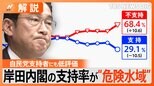 岸田内閣の支持率“過去最低”の29.1% 自民党の支持者も「政策に期待できない」が半数超【 Nスタ解説】|TBS NEWS DIG