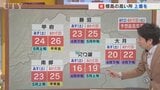 今週末は雲が多めでムシムシ　土曜日より日曜日の方が気温上昇　米津龍一気象予報士が解説　山梨|TBS NEWS DIG