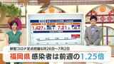 【新型コロナ感染者数】福岡県は前週より１．２５倍、佐賀県は１．３５倍に増加　|　福岡のニュース｜RKB NEWS｜RKB毎日放送