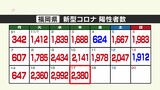 新型コロナ陽性（１７日）福岡県２３８０人、佐賀県４９８人　|　福岡のニュース｜RKB NEWS｜RKB毎日放送
