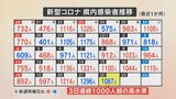 新型コロナ 新たに1087人感染 3日連続で1000人超える 男女3人が死亡 山梨県 | 山梨のニュース | UTYテレビ山梨