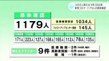 新型コロナ 高知県内で1179人の感染確認 1人死亡 1000人超えは9月2日以来 | 高知のニュース・天気|KUTV NEWS | KUTVテレビ高知