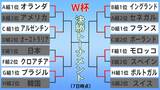 【W杯ベスト8対戦カード】“台風の目”モロッコが無敵艦隊スペインをPKで撃破 クリロナ途中出場のポルトガル8強|TBS NEWS DIG
