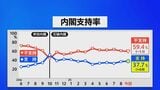 【速報】石破内閣の支持率が37.7％　先月から0.9ポイント上昇　JNN世論調査|TBS NEWS DIG