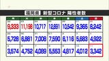 福岡県で3342人の新規陽性者 病床使用率46.8%で福岡コロナ特別警報の基準を2日連続で下回る  |TBS NEWS DIG