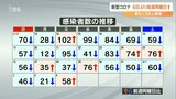新型コロナ 大分県の新規感染者 58人 | 大分のニュース|OBS NEWS|大分放送