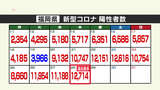 福岡県の陽性(28日)1万2714人~過去最多を更新 新型コロナウイルス|TBS NEWS DIG