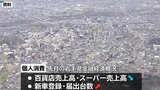 消費者物価指数は3年10か月連続で前年を上回る 岩手県金融経済概況|TBS NEWS DIG
