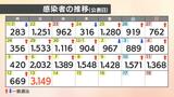 【速報値】愛媛県内で新たに3149人感染確認 8月24日以来の3000人超 過去6番目の多さ | 愛媛のニュース - Nスタえひめ|あいテレビは6チャンネル